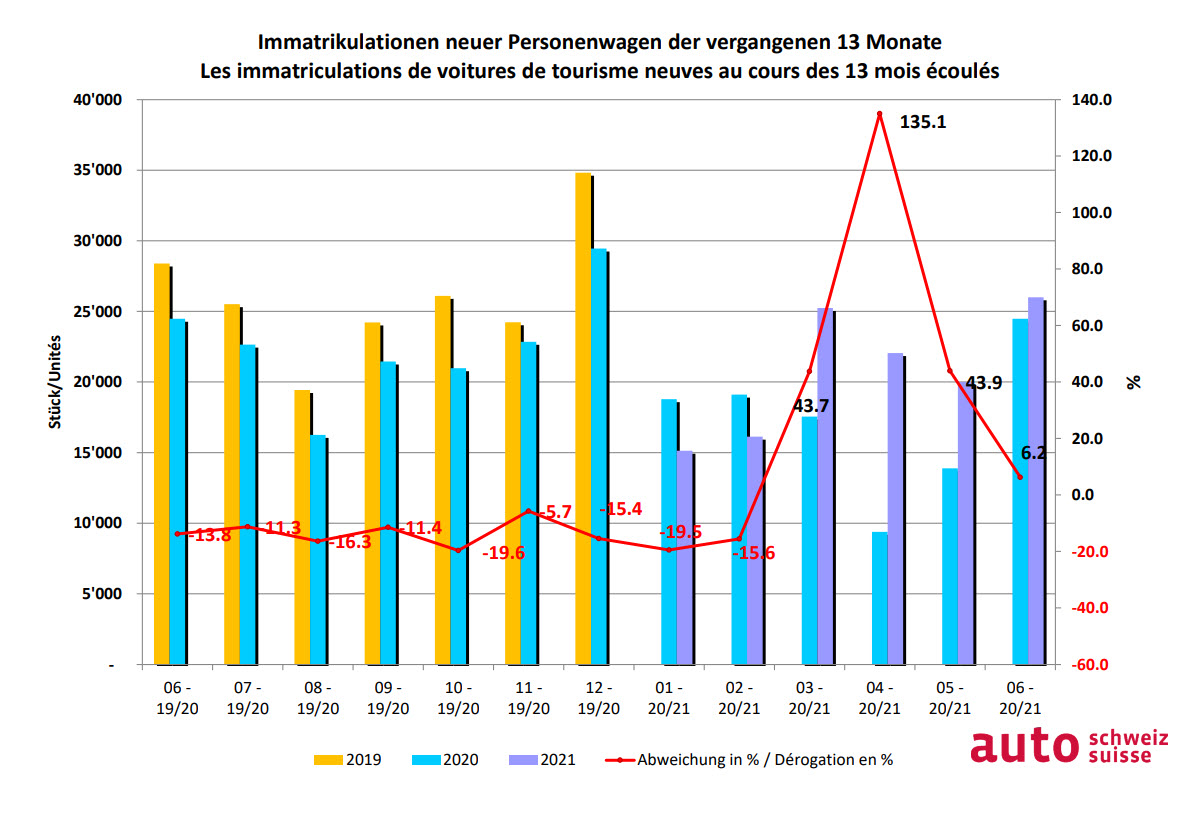 2021-07-01_grafik_automarkt_13_monate_2021-06.jpg